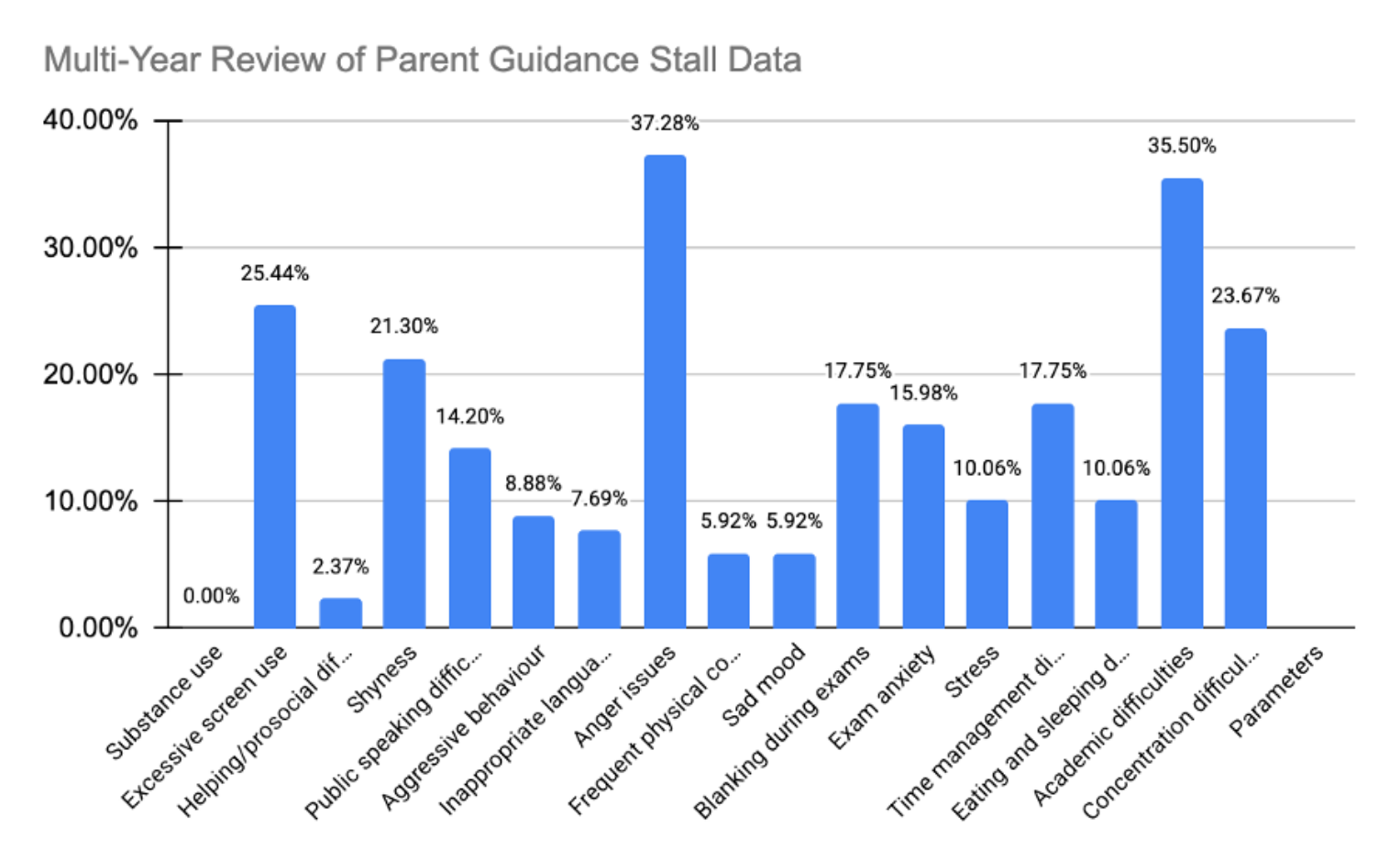 Bar chart titled 'Multi-Year Review of Parent Guidance Stall Data': Substance use 0.00%, Excessive screen use 25.44%, Helping/prosocial difficulties 2.37%, Shyness 21.30%, Public speaking difficulties 14.20%, Aggressive behaviour 8.88%, Inappropriate language 7.69%, Anger issues 37.28%, Frequent physical complaints 5.92%, Sad mood 5.92%, Blanking during exams 17.75%, Exam anxiety 15.98%, Stress 10.06%, Time management difficulties 17.75%, Eating and sleeping difficulties 10.06%, Academic difficulties 35.50%, Concentration difficulties 23.67%